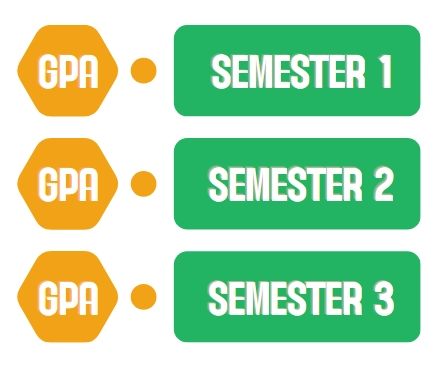 Semester GPA Count